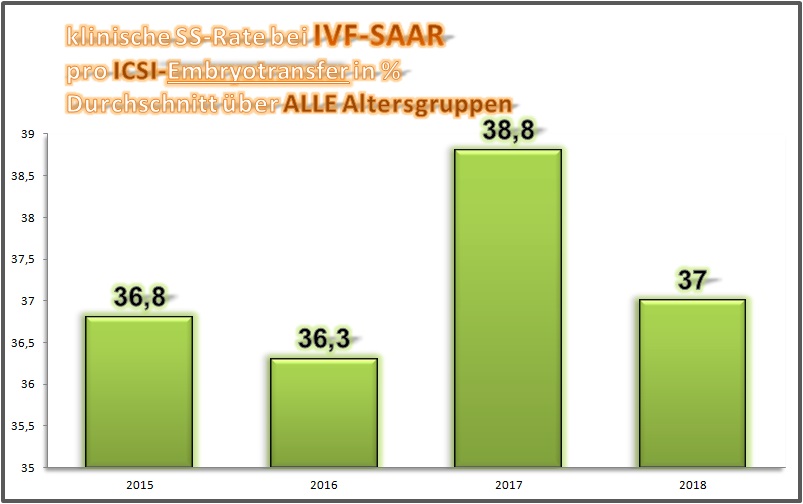 IVF-Saar - Zahlen
