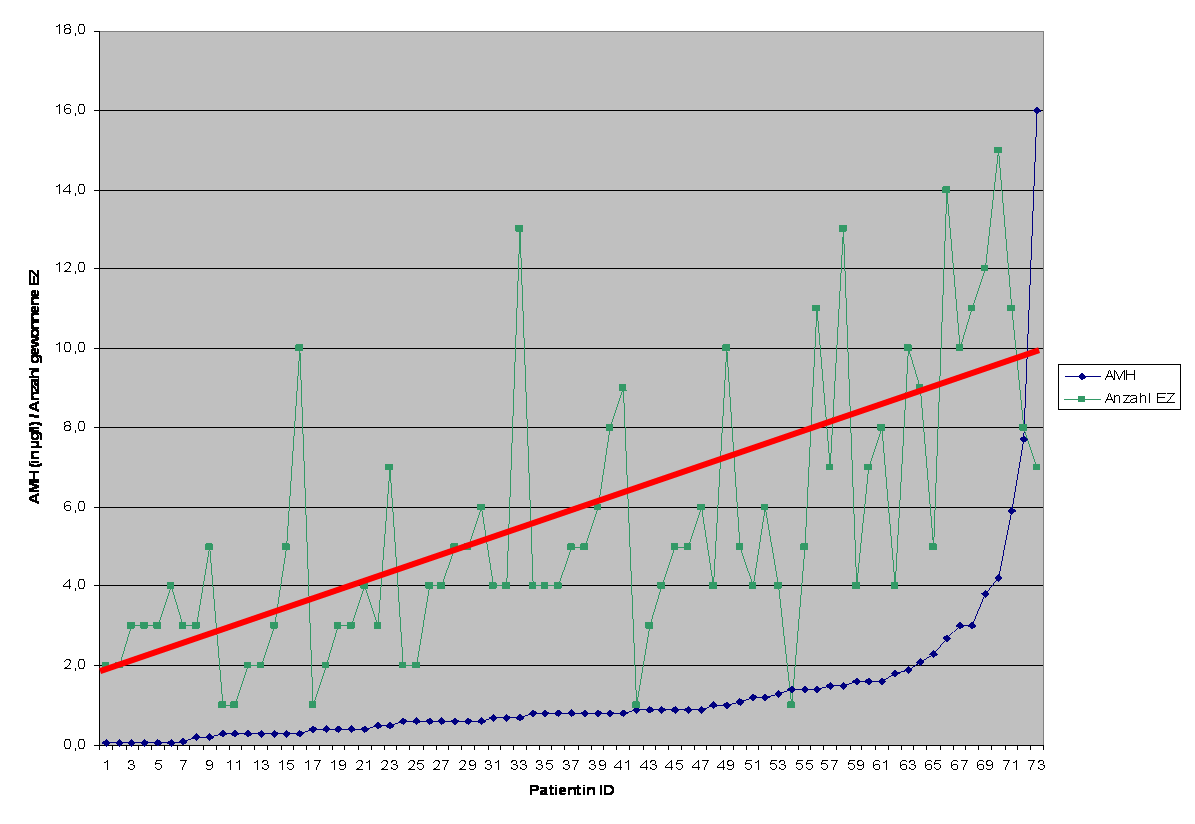 Korrelation_AMH_zu_gewonnenen_EZ.png